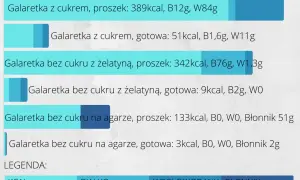 Tabela porównująca kaloryczność i skład różnych rodzajów galaretek w proszku i gotowych.