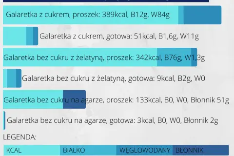 Tabela porównująca kaloryczność i skład różnych rodzajów galaretek w proszku i gotowych.