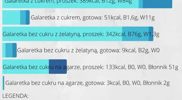 Tabela porównująca kaloryczność i skład różnych rodzajów galaretek w proszku i gotowych.