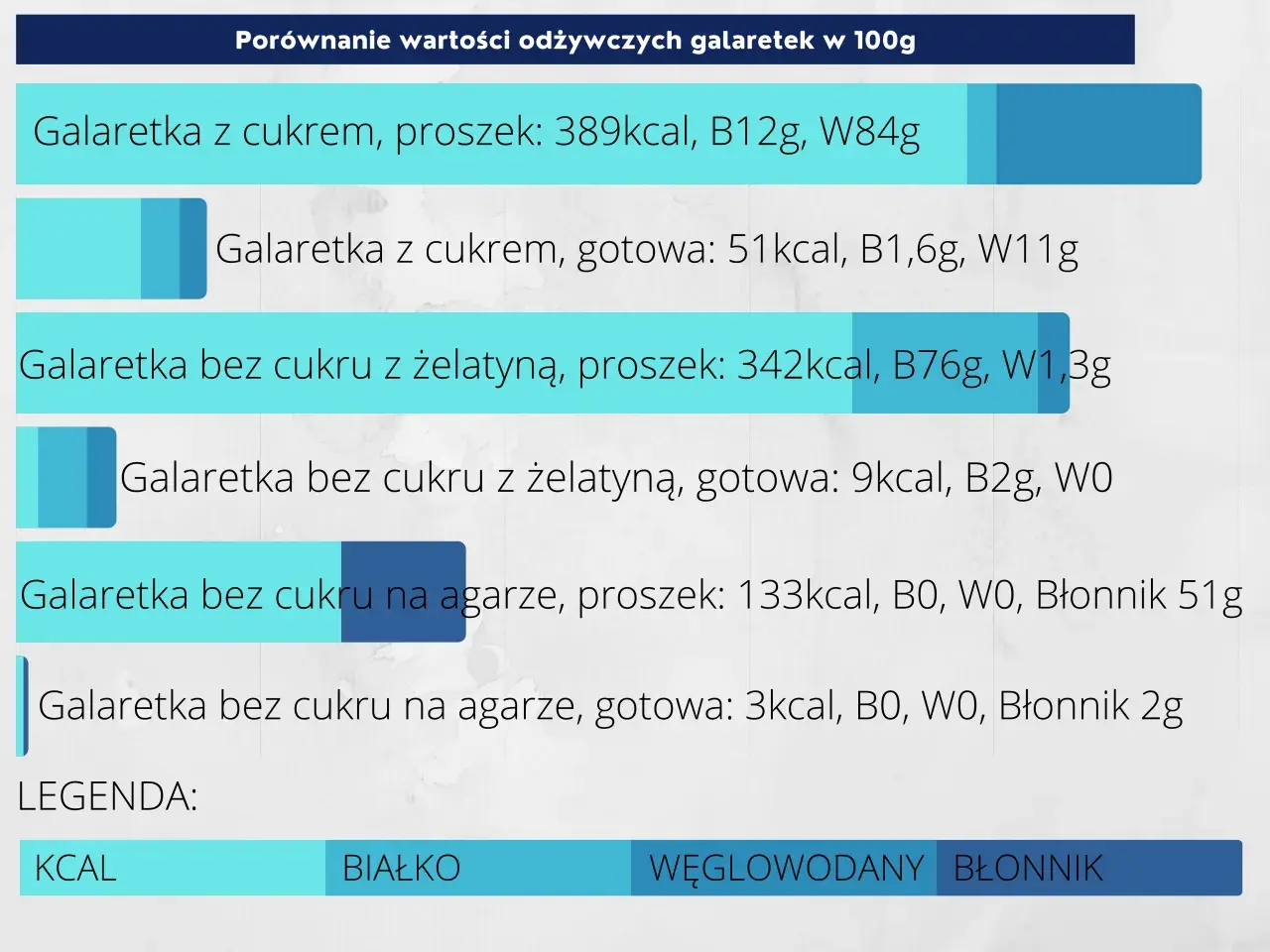 Tabela porównująca kaloryczność i skład różnych rodzajów galaretek w proszku i gotowych.